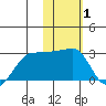 Akun Island tide chart for Tuesday, February 1, 2022