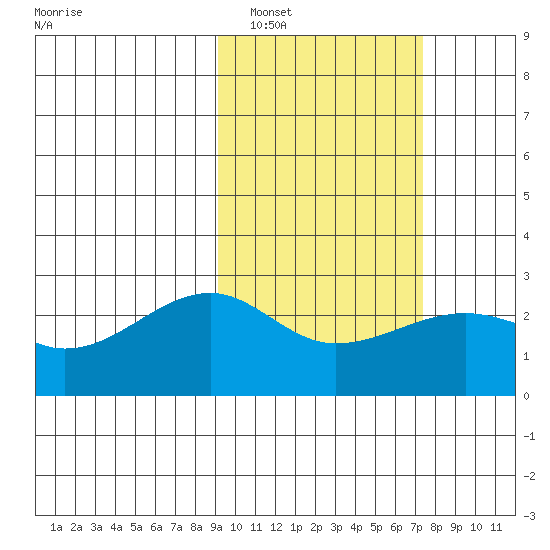 Akun Island tide chart for Sunday, February 20, 2022