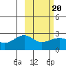 Akun Island tide chart for Sunday, February 20, 2022