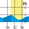 Akun Island tide chart for Monday, February 21, 2022