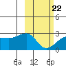 Akun Island tide chart for Tuesday, February 22, 2022