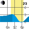 Akun Island tide chart for Wednesday, February 23, 2022