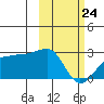 Akun Island tide chart for Thursday, February 24, 2022