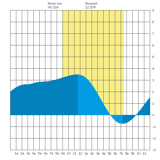 Akun Island tide chart for Friday, February 25, 2022