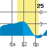 Akun Island tide chart for Friday, February 25, 2022