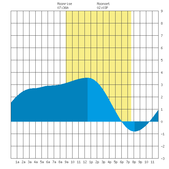 Akun Island tide chart for Saturday, February 26, 2022