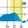 Akun Island tide chart for Saturday, February 26, 2022