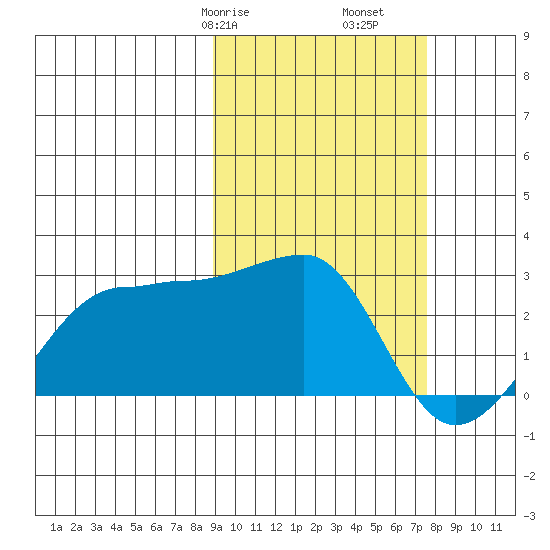 Akun Island tide chart for Sunday, February 27, 2022