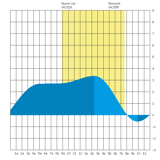 Akun Island tide chart for Monday, February 28, 2022