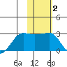 Akun Island tide chart for Wednesday, February 2, 2022