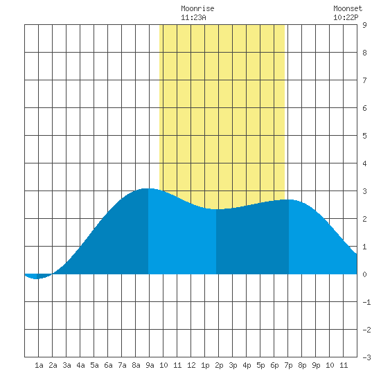 Akun Island tide chart for Thursday, February 3, 2022
