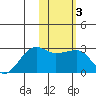 Akun Island tide chart for Thursday, February 3, 2022