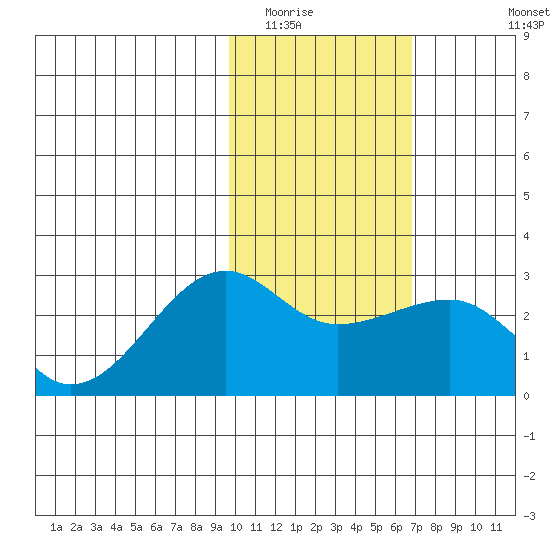 Akun Island tide chart for Friday, February 4, 2022