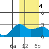 Akun Island tide chart for Friday, February 4, 2022