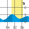 Akun Island tide chart for Saturday, February 5, 2022