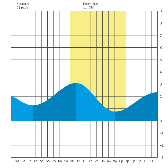 Akun Island tide chart for Sunday, February 6, 2022