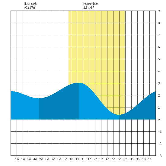 Akun Island tide chart for Monday, February 7, 2022