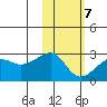 Akun Island tide chart for Monday, February 7, 2022