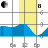 Akun Island tide chart for Tuesday, February 8, 2022