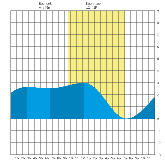 Akun Island tide chart for Wednesday, February 9, 2022