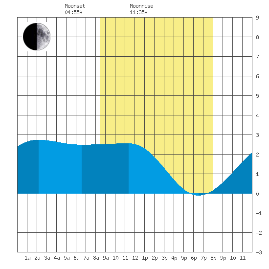 Akun Island tide chart for Thursday, March 10, 2022
