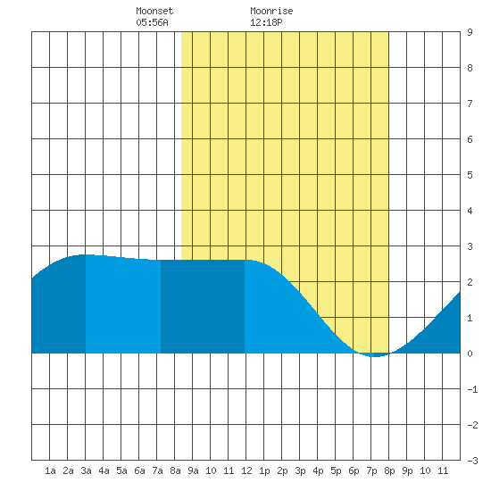 Akun Island tide chart for Friday, March 11, 2022