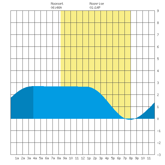 Akun Island tide chart for Saturday, March 12, 2022