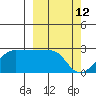 Akun Island tide chart for Saturday, March 12, 2022