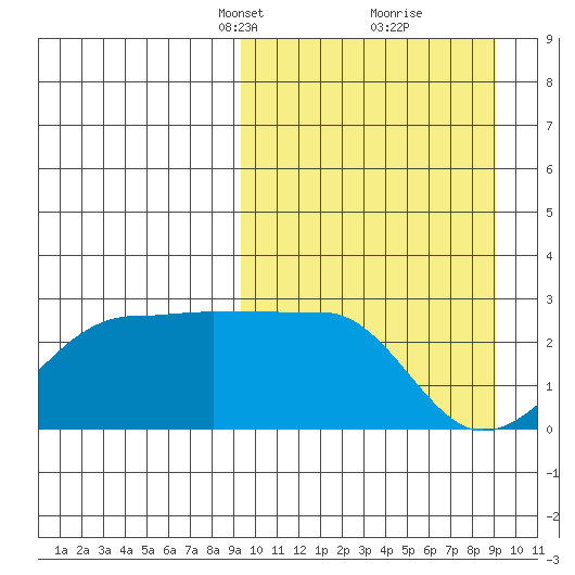 Akun Island tide chart for Sunday, March 13, 2022