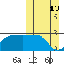 Akun Island tide chart for Sunday, March 13, 2022