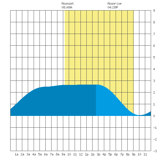 Akun Island tide chart for Monday, March 14, 2022