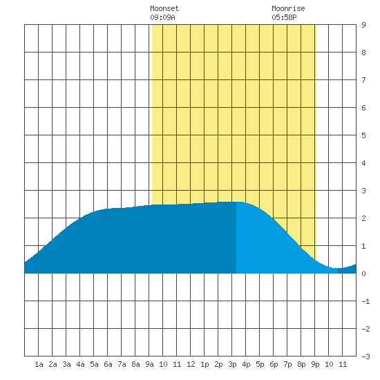 Akun Island tide chart for Tuesday, March 15, 2022