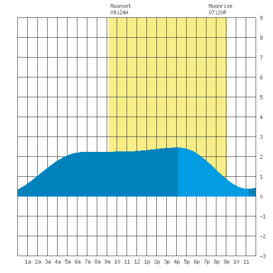 Akun Island tide chart for Wednesday, March 16, 2022