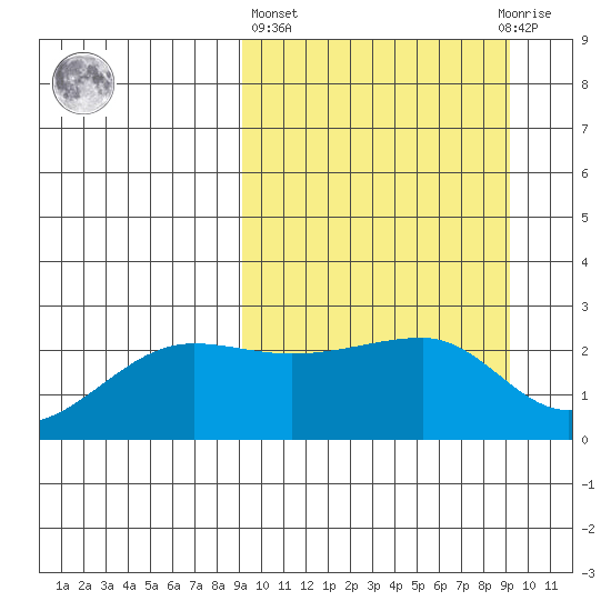 Akun Island tide chart for Thursday, March 17, 2022