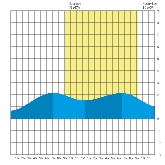 Akun Island tide chart for Friday, March 18, 2022