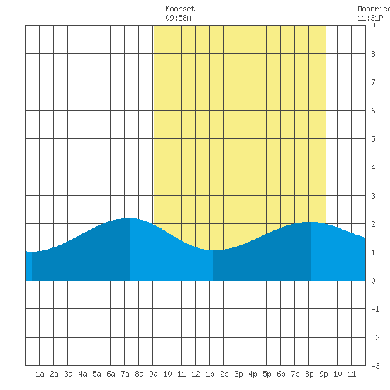 Akun Island tide chart for Saturday, March 19, 2022