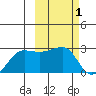 Akun Island tide chart for Tuesday, March 1, 2022