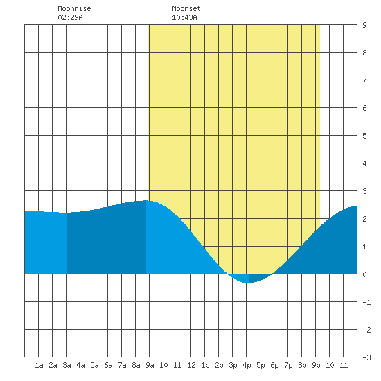 Akun Island tide chart for Tuesday, March 22, 2022