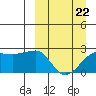 Akun Island tide chart for Tuesday, March 22, 2022