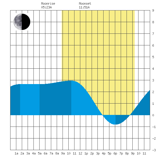 Akun Island tide chart for Thursday, March 24, 2022
