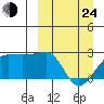 Akun Island tide chart for Thursday, March 24, 2022
