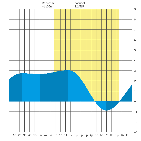 Akun Island tide chart for Friday, March 25, 2022