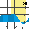 Akun Island tide chart for Friday, March 25, 2022
