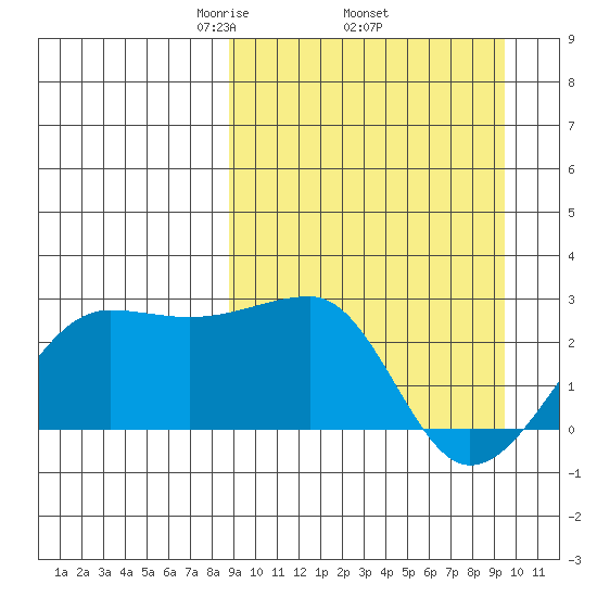 Akun Island tide chart for Saturday, March 26, 2022