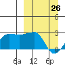 Akun Island tide chart for Saturday, March 26, 2022