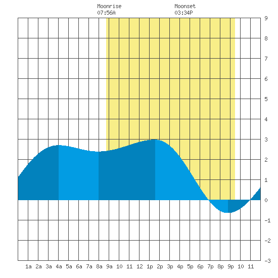 Akun Island tide chart for Sunday, March 27, 2022