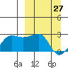 Akun Island tide chart for Sunday, March 27, 2022