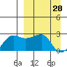 Akun Island tide chart for Monday, March 28, 2022