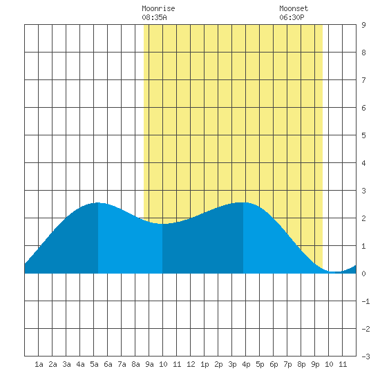 Akun Island tide chart for Tuesday, March 29, 2022