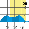 Akun Island tide chart for Tuesday, March 29, 2022